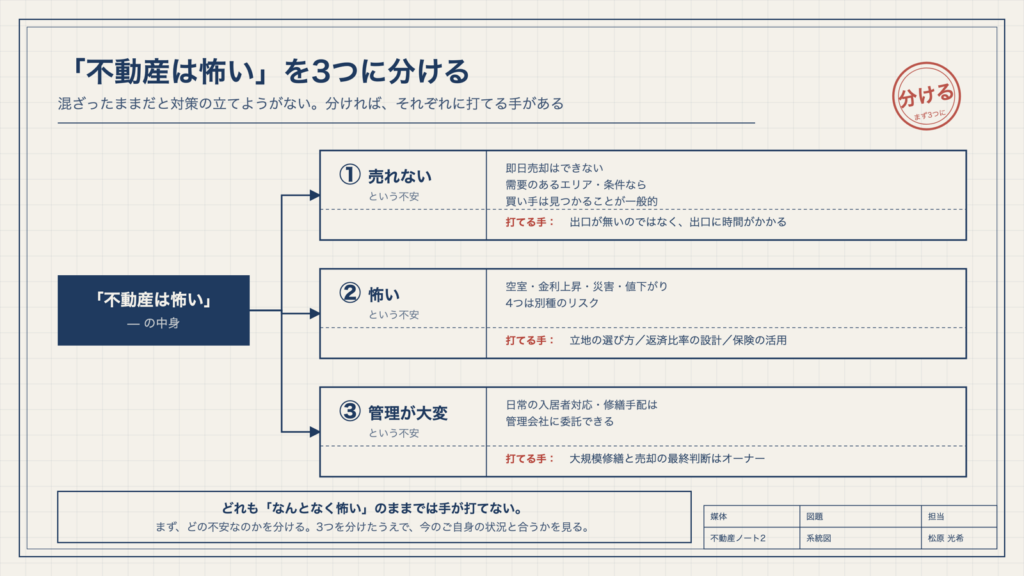 図1　「不動産は怖い」を3つに分ける