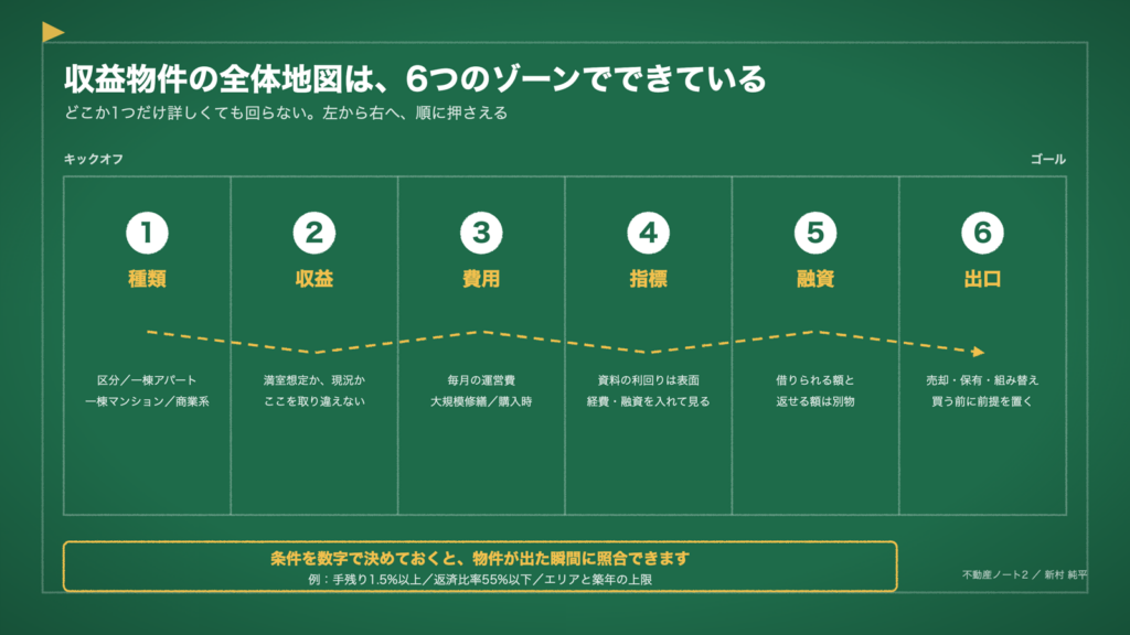 図1 収益物件の全体地図は、6つのゾーンでできている