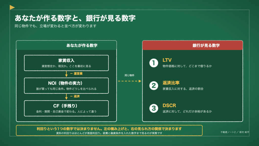図2 あなたが作る数字と、銀行が見る数字