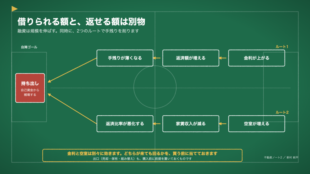 図3 借りられる額と、返せる額は別物