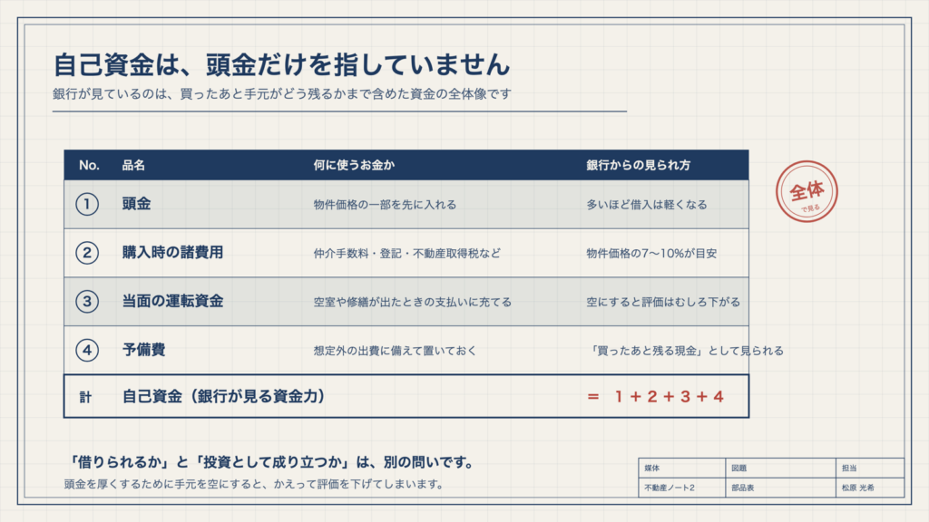 図1　自己資金は、頭金だけを指していません