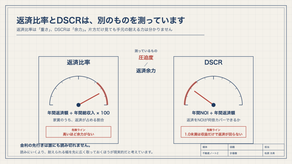図2　返済比率とDSCRは、別のものを測っています