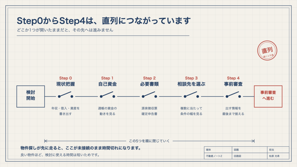 図3　Step0からStep4は、直列につながっています