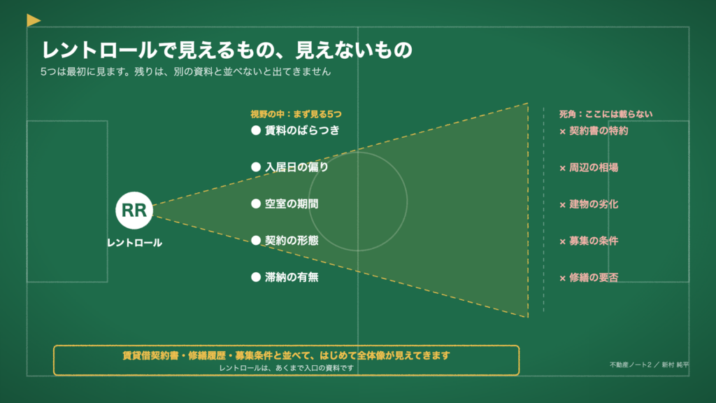 図2　レントロールで見えるもの、見えないもの