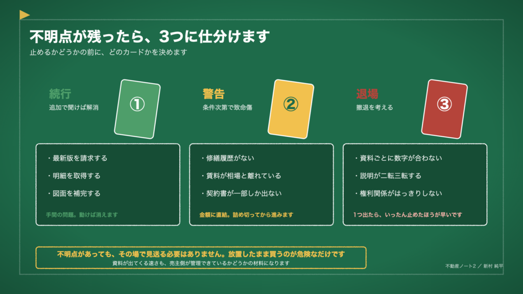 図3　不明点が残ったら、3つに仕分けます