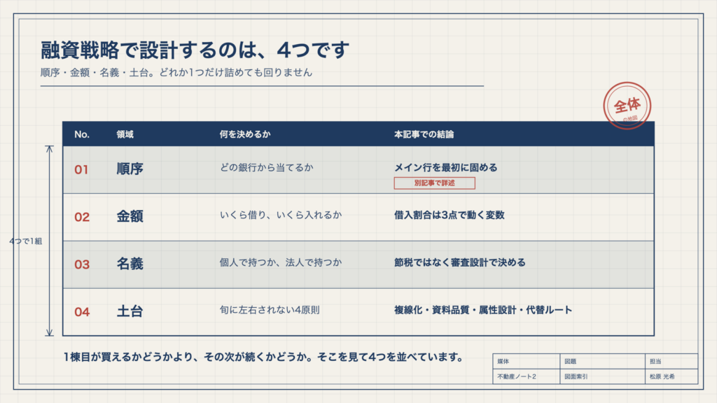 図1　融資戦略で設計するのは、4つです