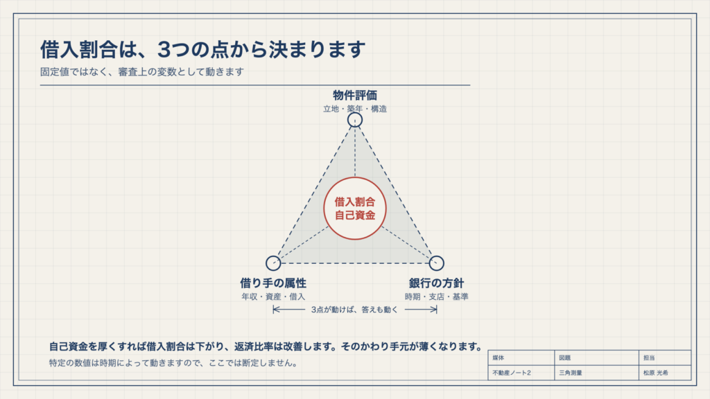 図2　借入割合は、3つの点から決まります