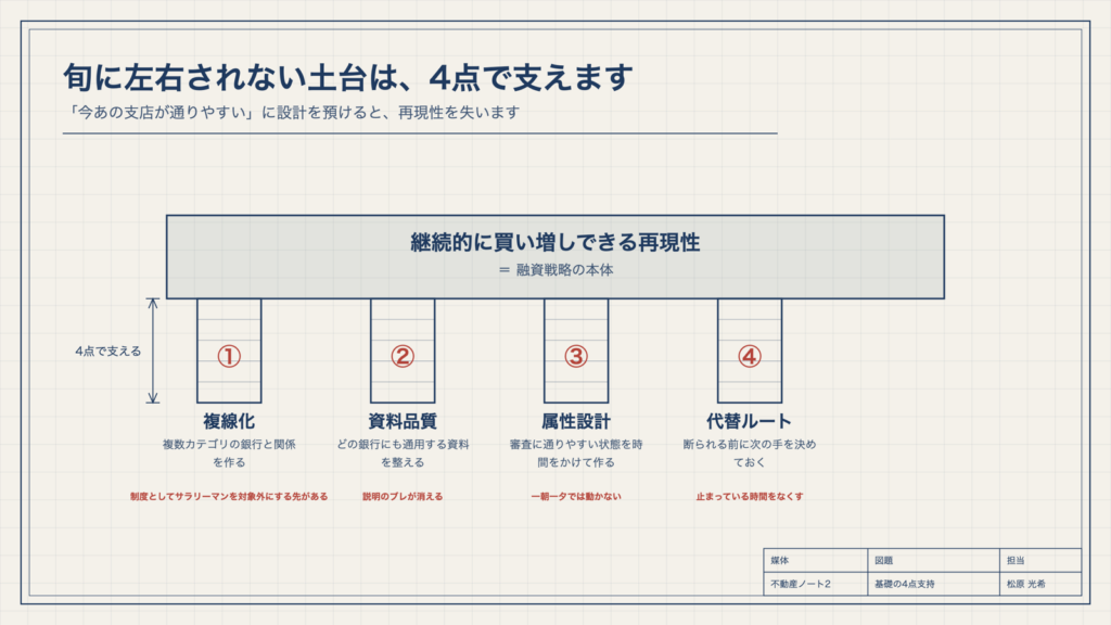 図3　旬に左右されない土台は、4点で支えます