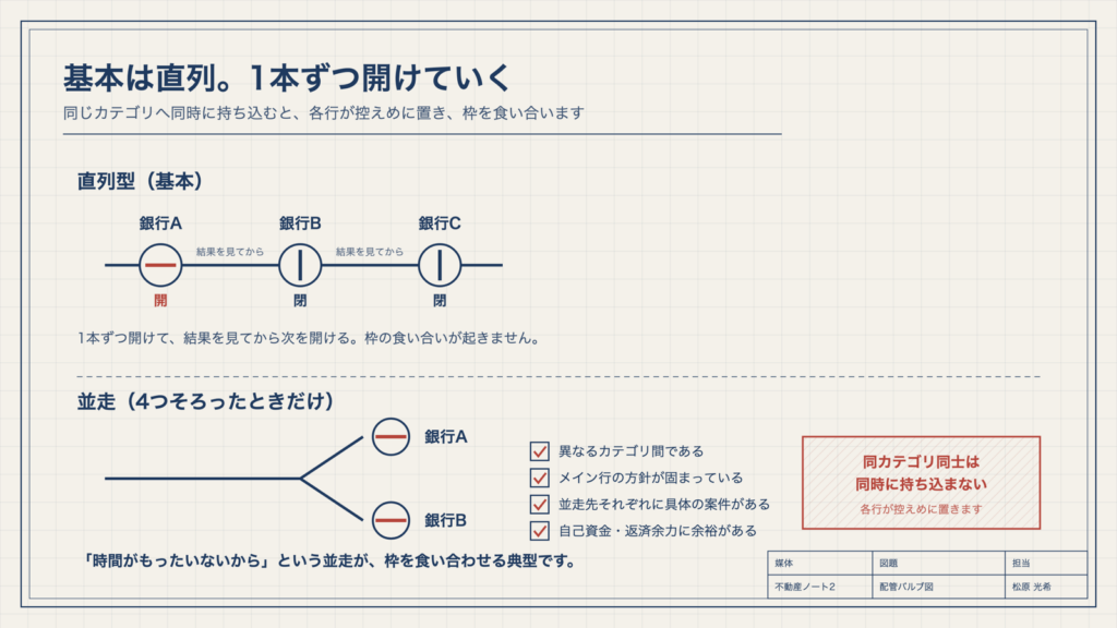 図2 基本は直列。1本ずつ開けていく
