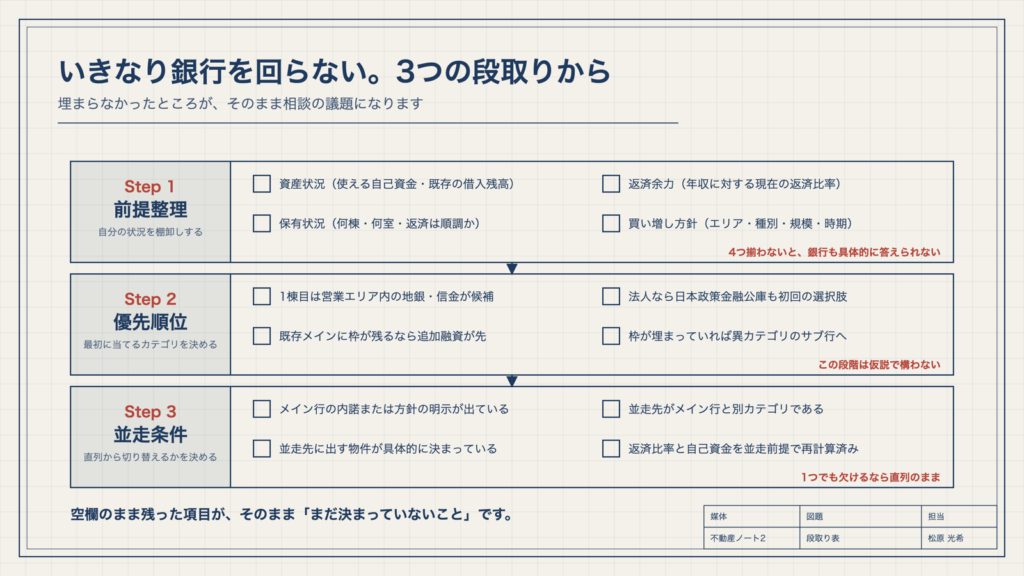 図3 いきなり銀行を回らない。3つの段取りから