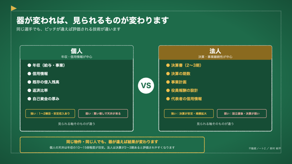 図1　器が変わると、見られる指標も変わります