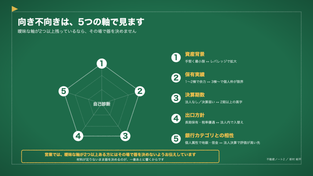図2　自分がどちらに向くかは、5つの軸で見ます