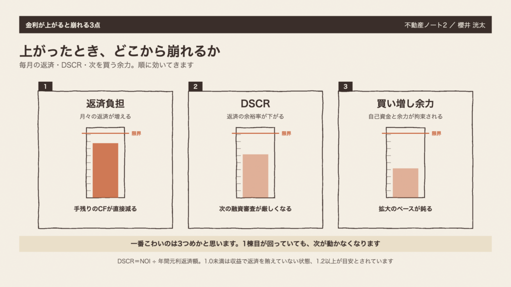 図1　金利が上がると、この3か所から崩れます