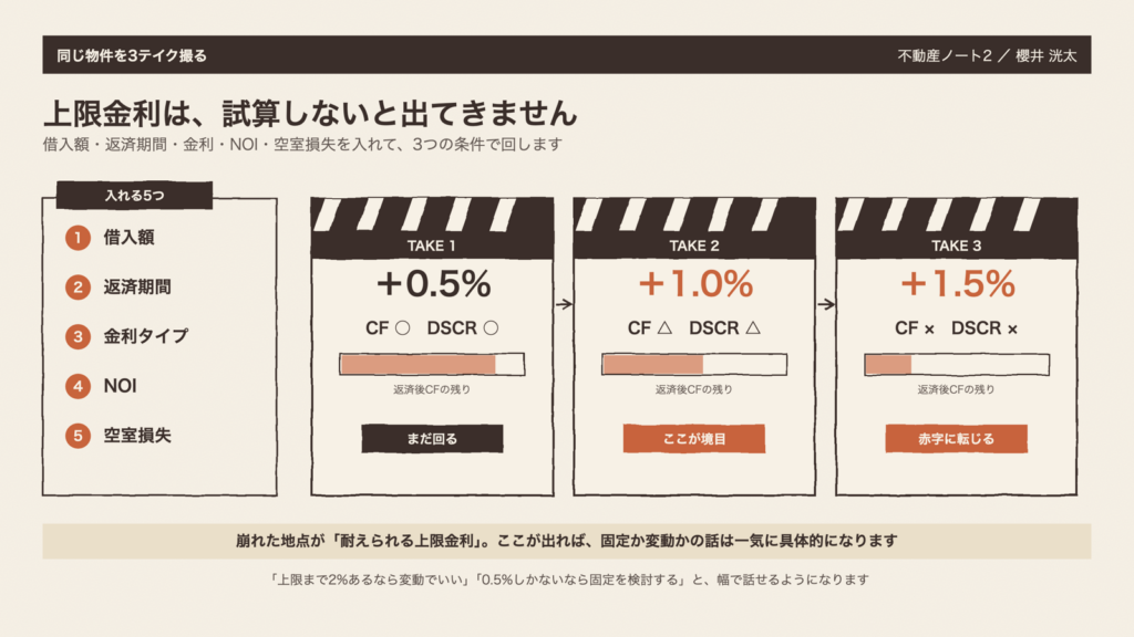 図2　+0.5%・+1.0%・+1.5%の3本で試す