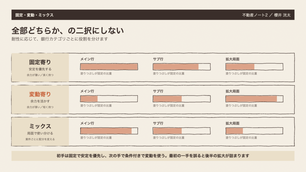 図3　全部を1本にせず、役割で配分する