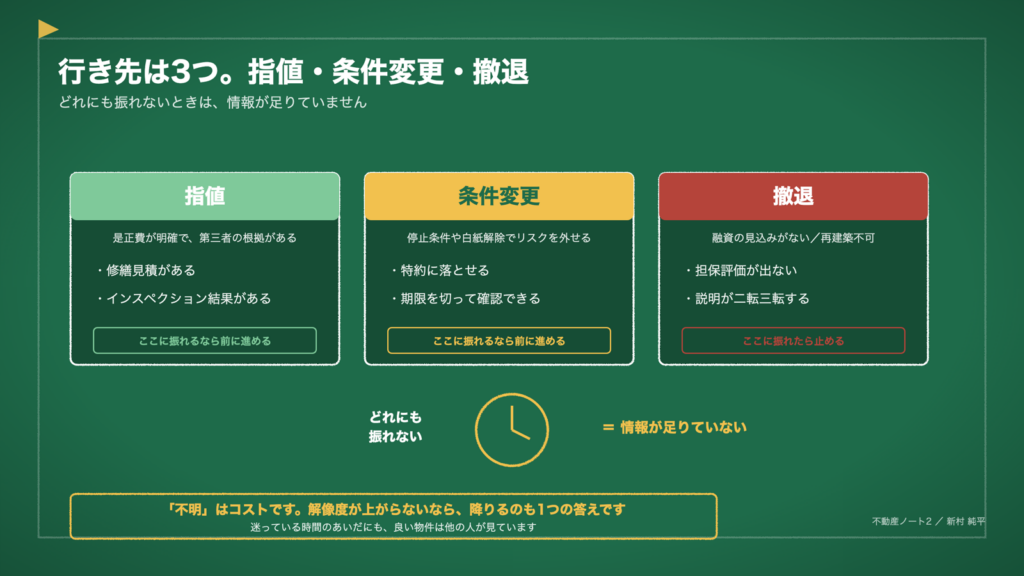 図3　行き先は3つ。指値・条件変更・撤退