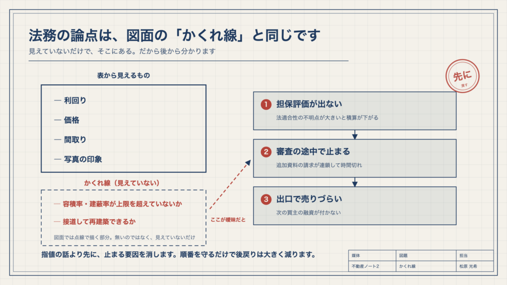 図1　図面と現況のあいだに、線が隠れている