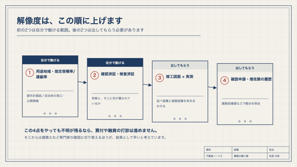 図3　資料は、この順に当たると早い