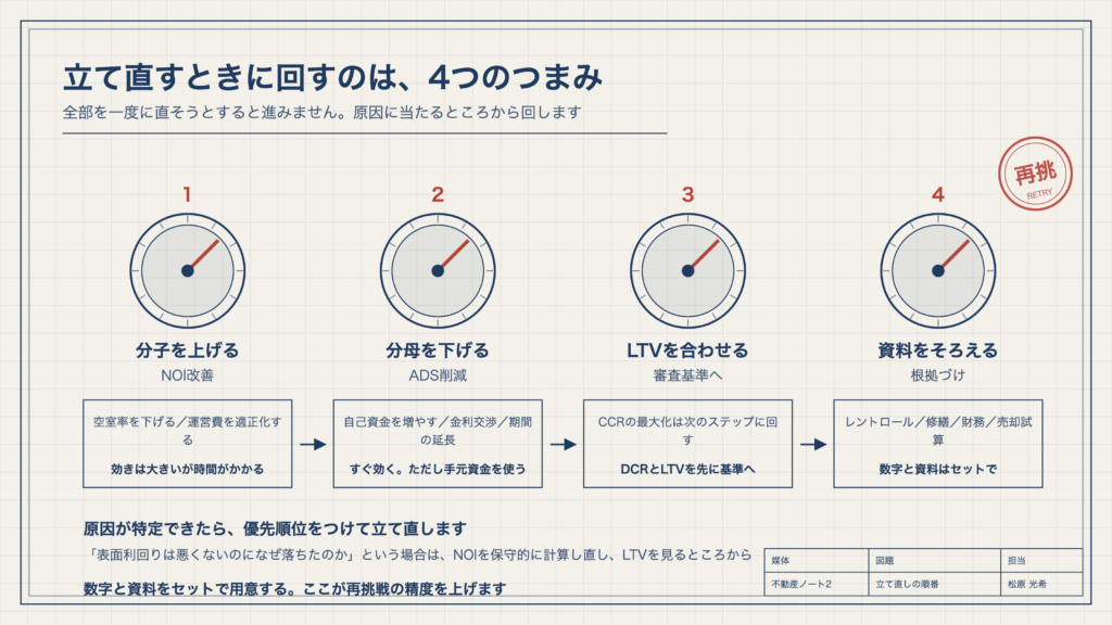 図2　立て直すときに回すのは、4つのつまみ