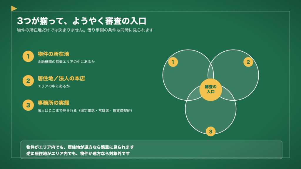 図1　3つが揃って、ようやく審査の入口