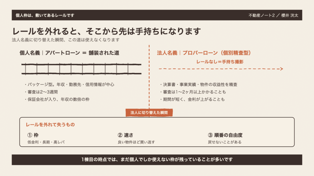 図1 個人枠は、敷いてあるレールです