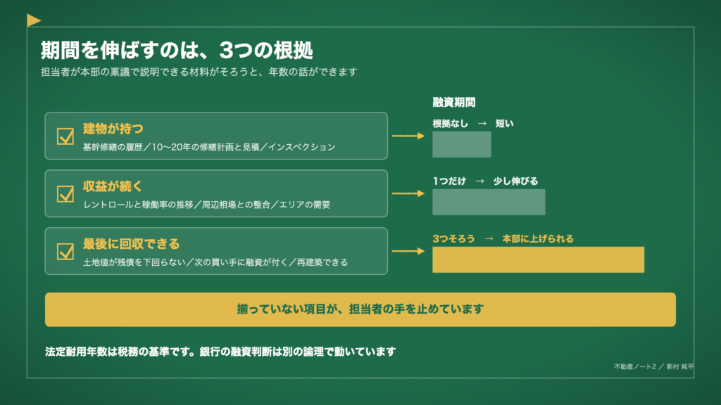 図1　期間を伸ばすのは、3つの根拠