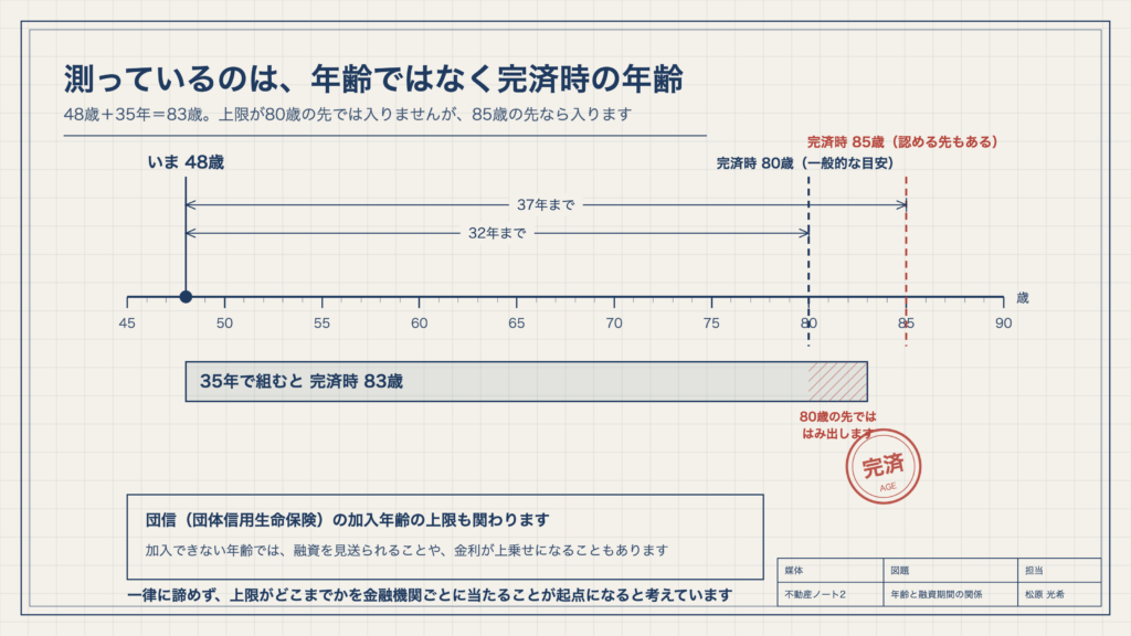 図1　測っているのは、年齢ではなく完済時の年齢