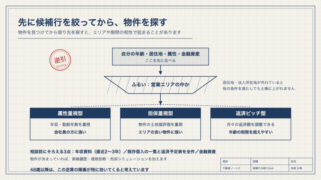 図2　先に候補行を絞ってから、物件を探す