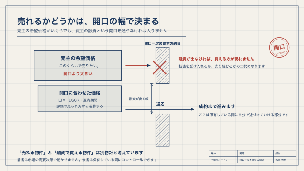図1　売れるかどうかは、開口の幅で決まる
