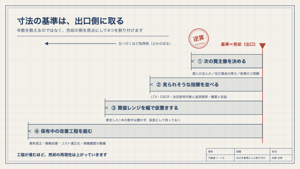 図2　寸法の基準は、出口側に取る