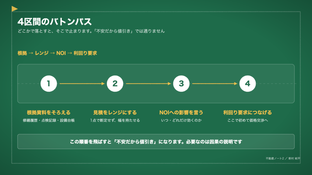 図2 根拠 → レンジ → NOI → 利回り要求