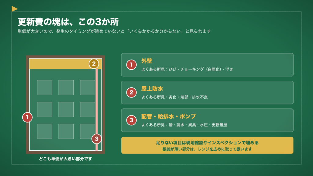 図3 更新費の塊は、この3か所