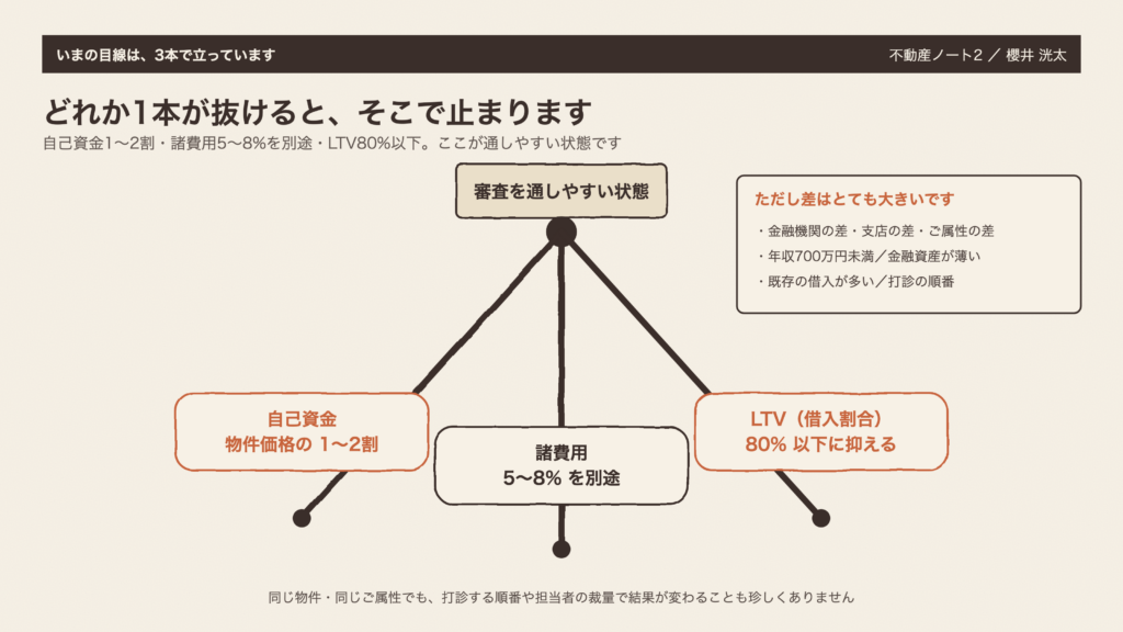 図2　いまの目線は、3本で立っています