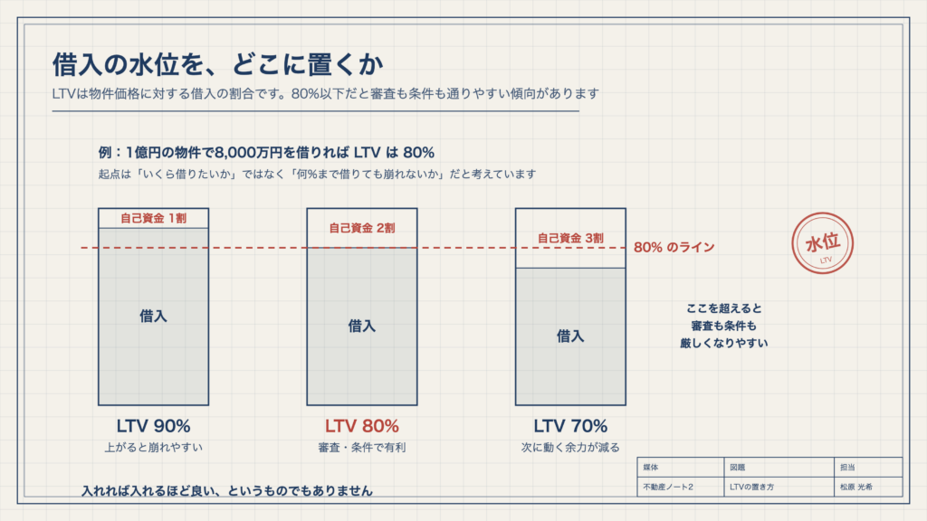 図1 借入の水位を、どこに置くか