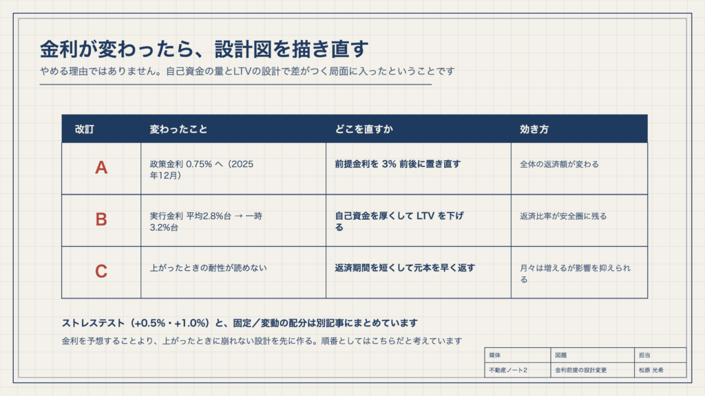 図2 金利が変わったら、設計図を描き直す