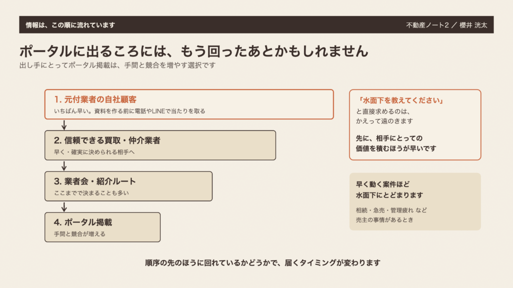 図1　情報は、この順に流れています