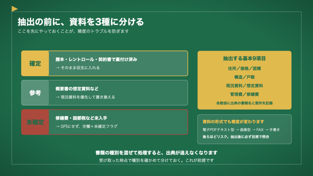 図1　抽出の前に、資料を3種に分ける