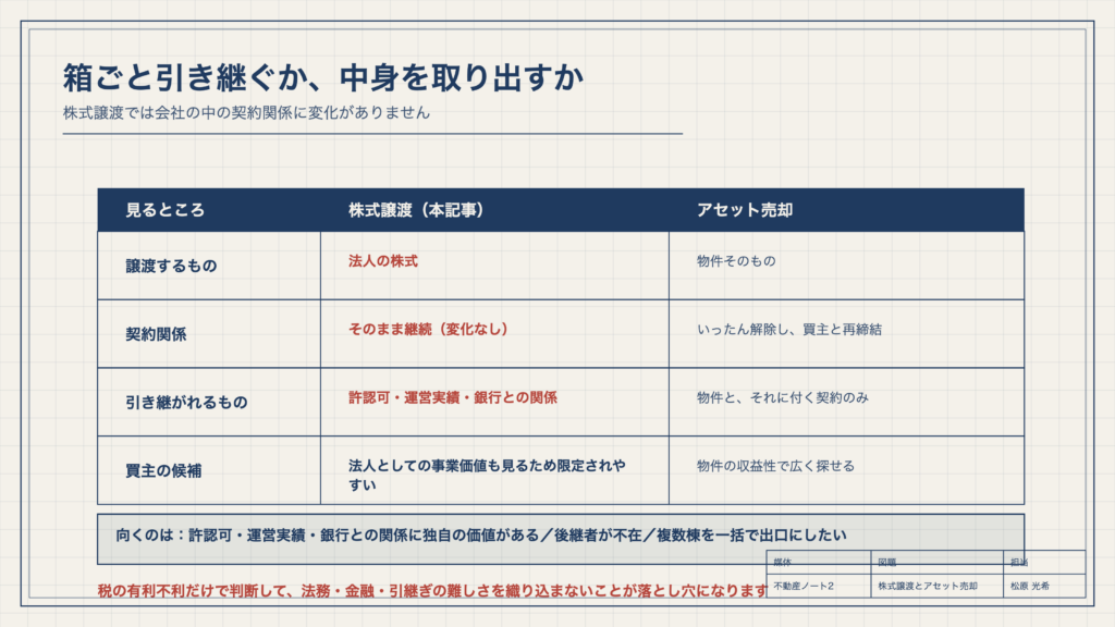 図1　箱ごと引き継ぐか、中身を取り出すか
