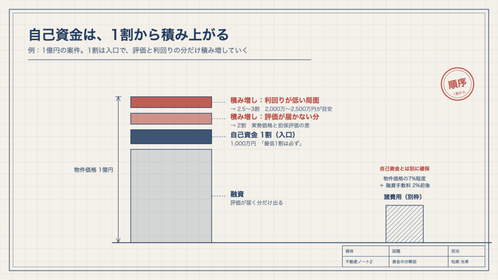 図1　自己資金は、1割から積み上がる