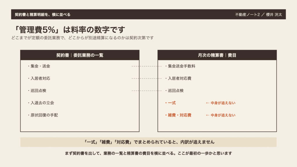 図1　契約書と精算明細を、横に並べる