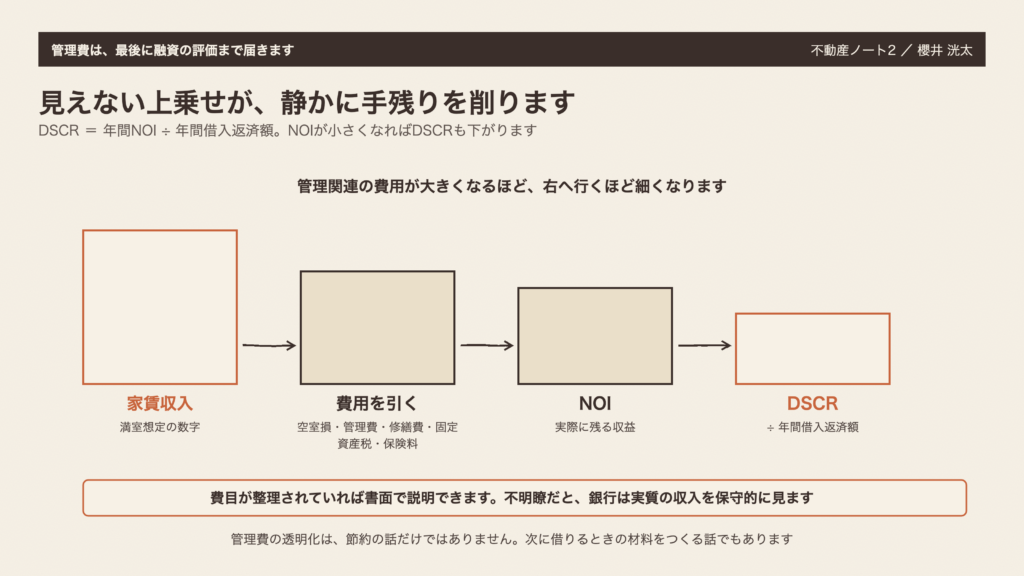図2　管理費は、最後に融資の評価まで届きます