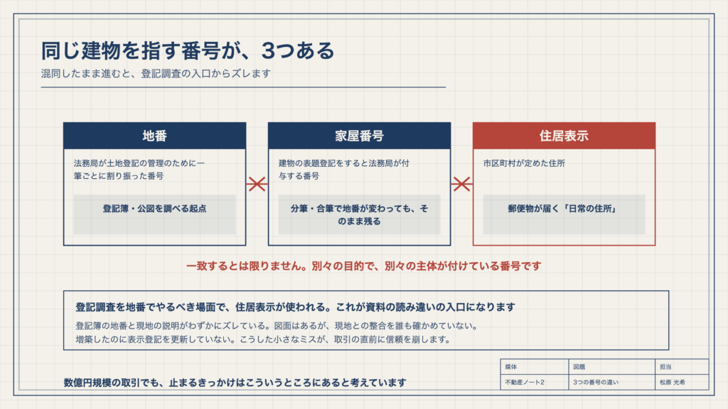 図1　同じ建物を指す番号が、3つある