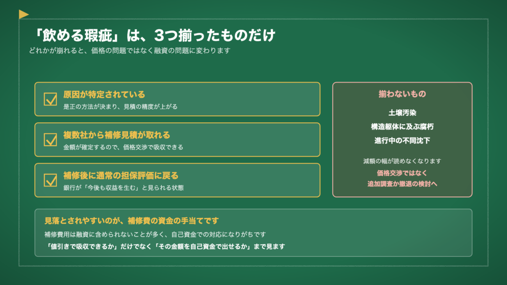 図2　「飲める瑕疵」は、3つ揃ったものだけ