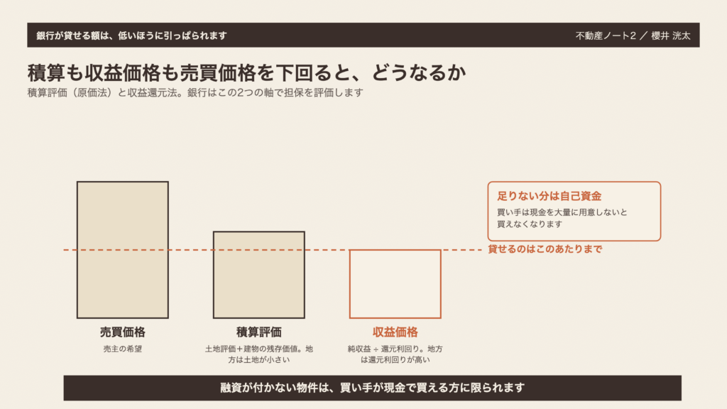 図2　銀行が貸せる額は、低いほうに引っぱられます