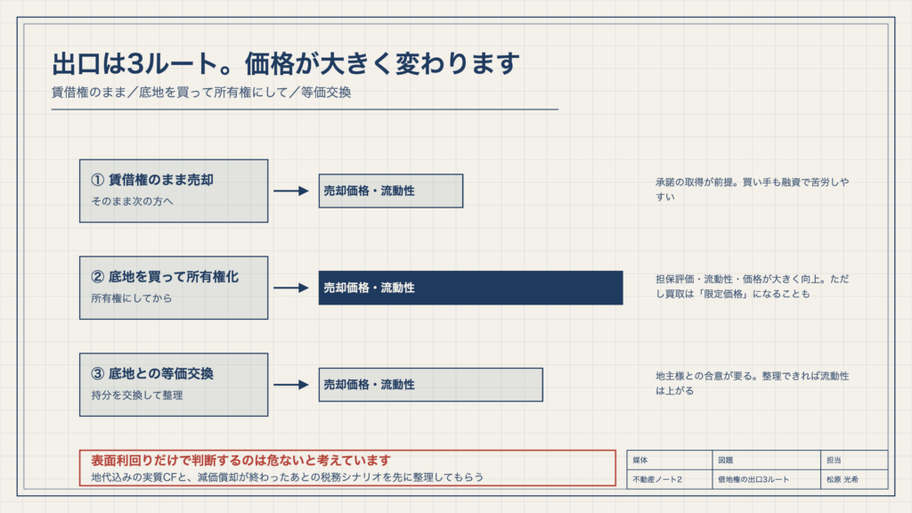 図2　出口は3ルート。価格が大きく変わります