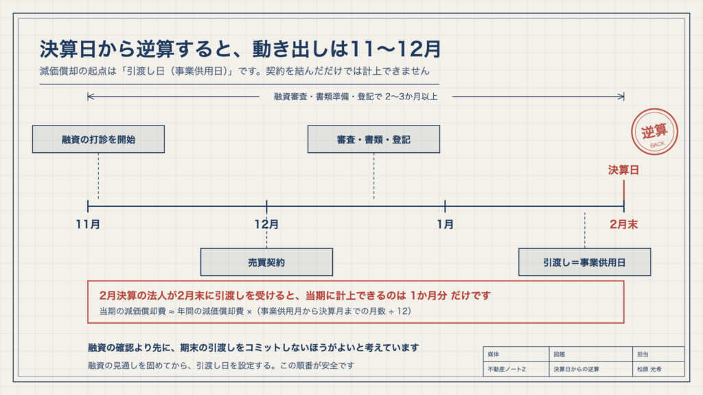 図1　決算日から逆算すると、動き出しは11〜12月