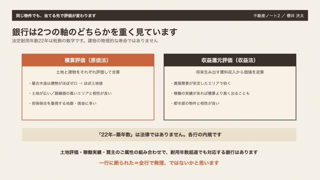 図1　同じ物件でも、当てる先で評価が変わります