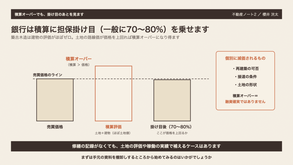 図2　銀行は積算に担保掛け目を乗せます