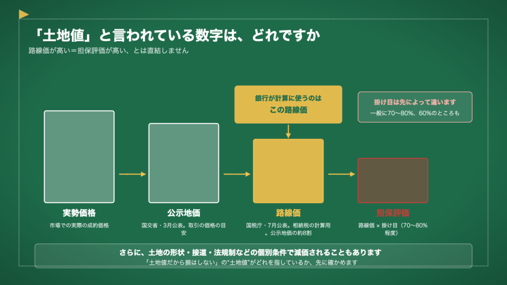図1　「土地値」と言われている数字は、どれですか