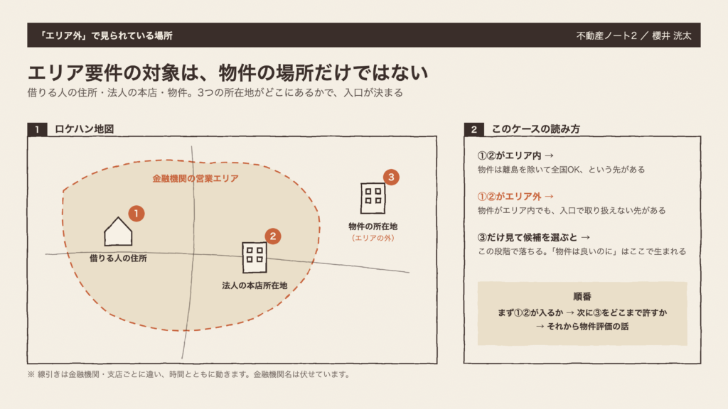 図1　エリア要件の対象は、物件の場所だけではない